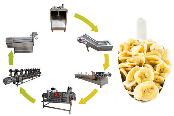 https://www.tondefoodmachine.com/wp-content/uploads/2019/10/fully-automatic-banana-chips-plant.jpg