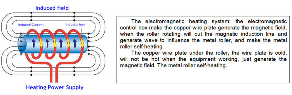 working principle of roasting machine